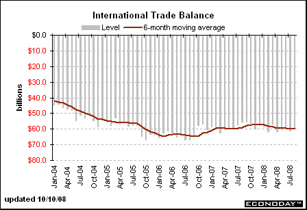 august trade balance