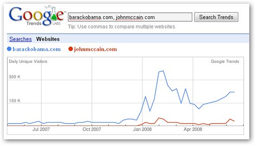 Google Trends Obama McCain