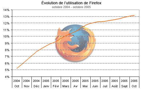 Firefox increasing market share