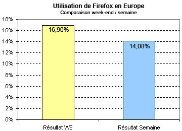 Firefox usage in Europe (left: week-end; right: rest of the week