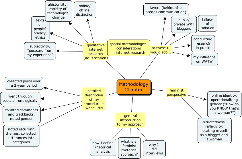 Masters dissertation methodology structure
