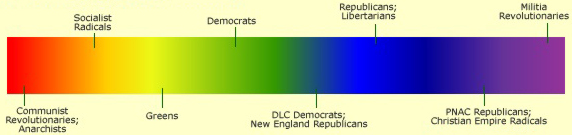 Ideological Spectrum