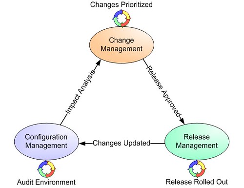 The Love Triangle Change Management Configuration Managment 