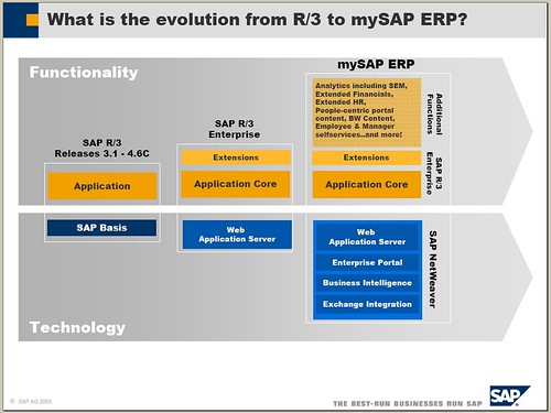 SAP R/3 to mySAP ERP
