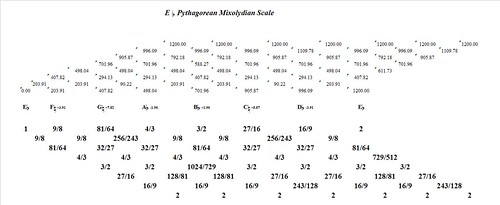 EFlatPythagoreanMixolydian-interval-analysis