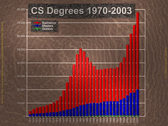 CS Degrees 1970-2003