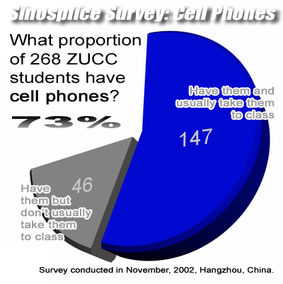 Poll: Cell Phones