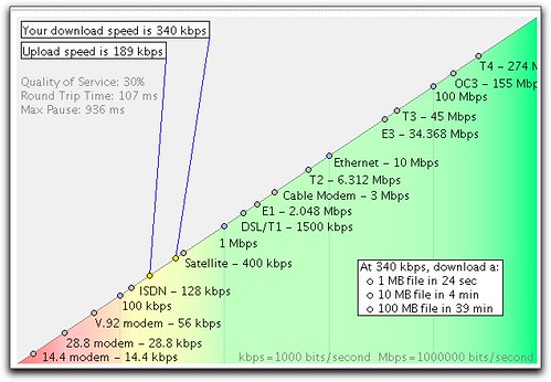 Bandwidth speed graph with VPN