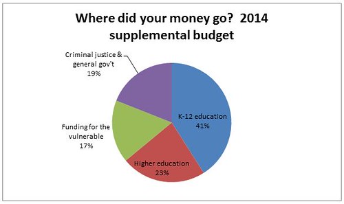 2014 supp budget chart