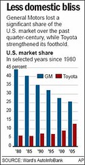 GM's decline in market share