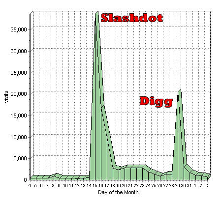 Slashdot vs Digg Traffic