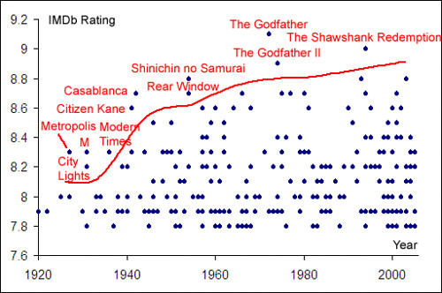 IMDb: Correlation between rating and year of movie