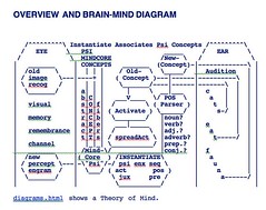 Brain-Mind Diagram