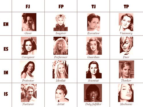 Myers-Briggs typology for women