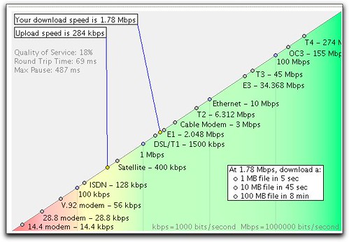 Bandwidth speed graph without VPN