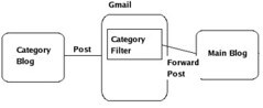 Blogger Categories Flow