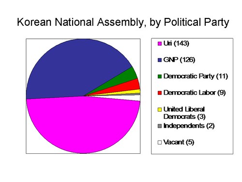Korean National Assembly, by Party