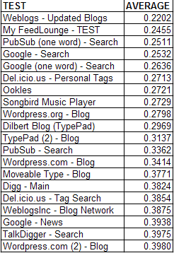 Aggregated Web Performance Top 20 - Jan 21 - Feb 18 2006