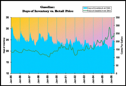 Gasoline Inventory vs. Price - large scale