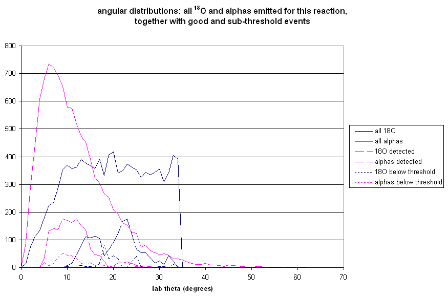 angular distributions