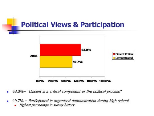 Political Views & Participation