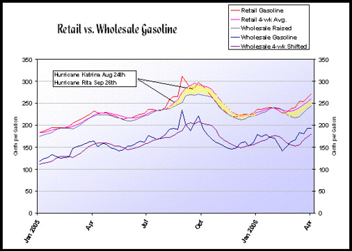 Wholesale vs. Retail Gasoline