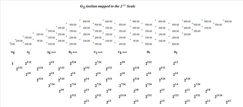 GSharpAeolianMappedToTheSquareRootOf2-interval-analysis