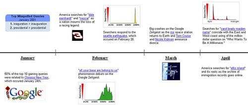 Timeline: google zeitgeist 2001