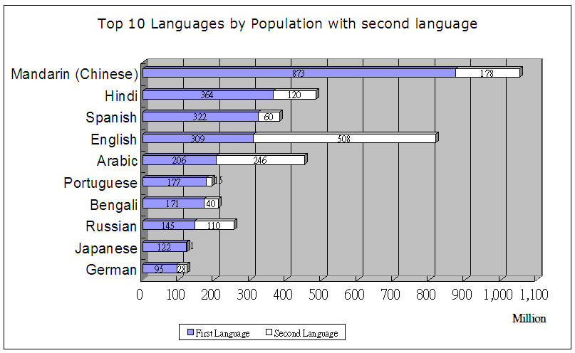 世界十大語言(L1+L2)