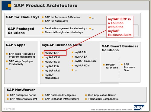SAP Product Architecture
