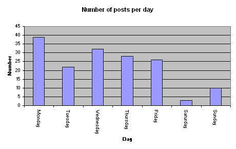 Graph showing the number of posts per day