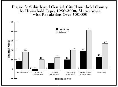 Suburb and Central City Household Change by Household Type