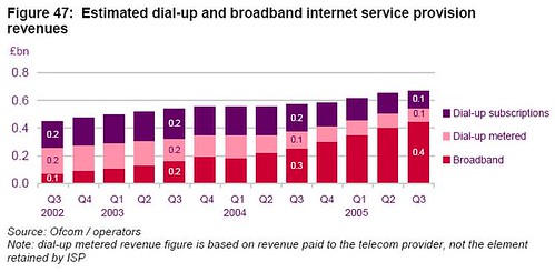 2006 - ISP Revenue