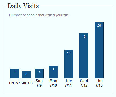 Daily Visits are going up.
