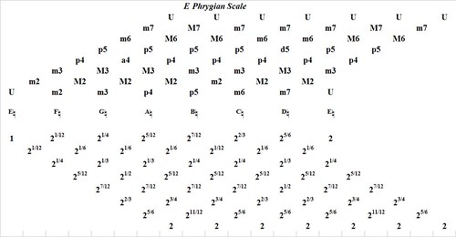 EPhrygian-interval-analysis