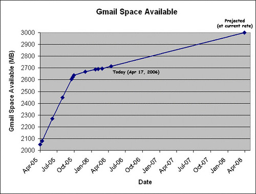 Grafica crecimiento de Gmail