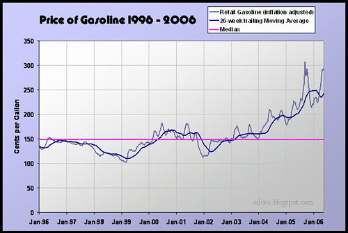Gasoline 1996 - May 2006