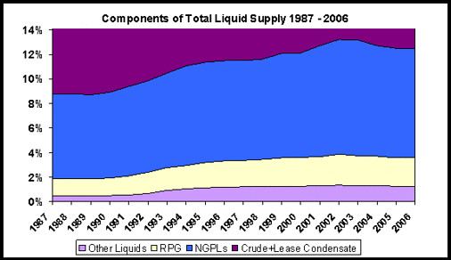 Global Total Liquids Supply Components