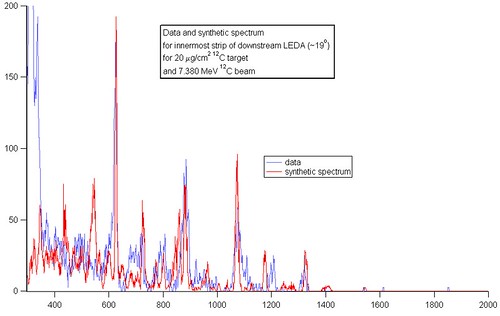 data and synthetic spectrum for strip 0, downstream leda, 7.83 MeV
