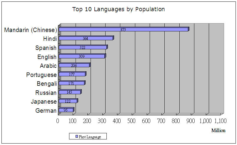 世界十大語言(L1)
