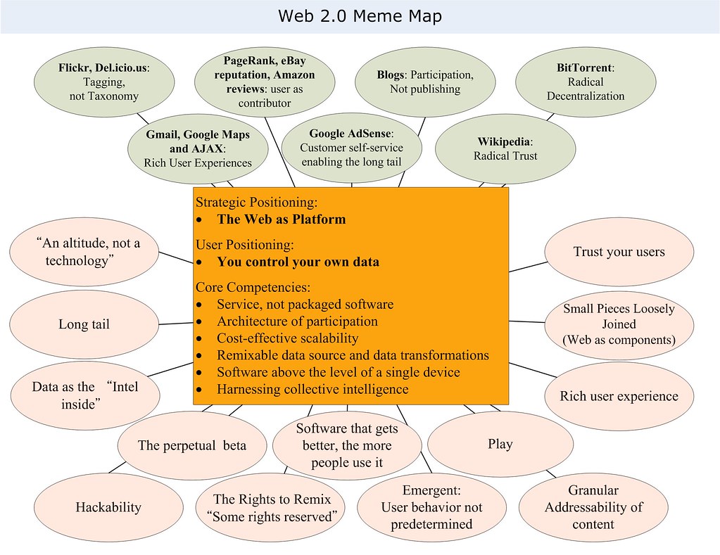 Tim O'Reilly Web 2.0 Meme Map