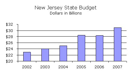 NJ State Budget Growth