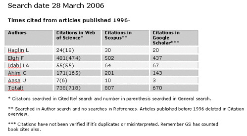 google 1996. more citations than Google