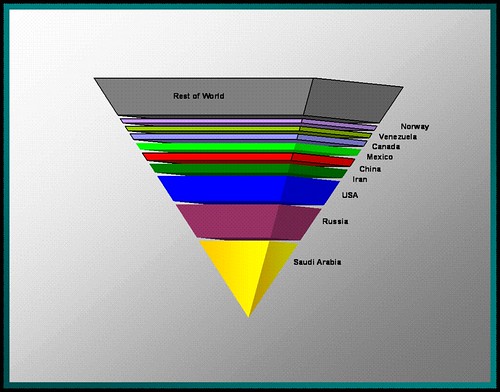 Oil Power Pyramid