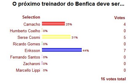 Poll Results  O prximo treinador do Benfica deve ser    23-05-2006 0 32 55