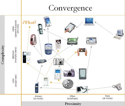Convergence: overview