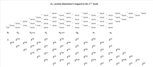 EFlatAeolianDiminished4MappedToTheSquareRootOf2-interval-analysis