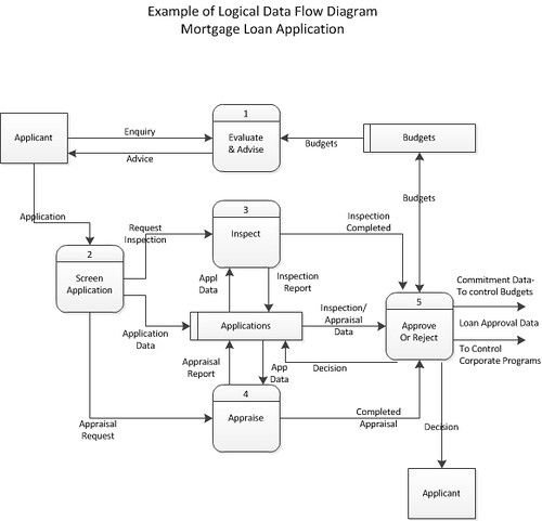 Systems Analysis: Describing Process Flow