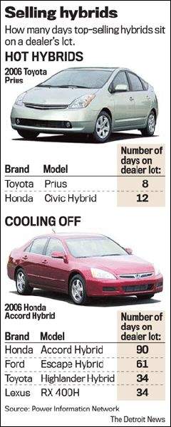 Are hybrid sales running out of gas - 04-14-06 - The Detroit News.jpg