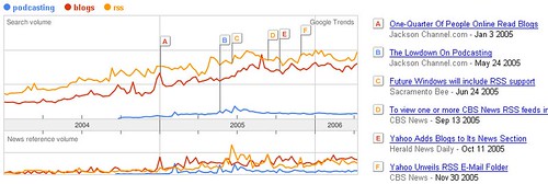 Google Trends: RSS